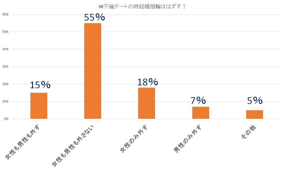 W不倫デート時の指輪の有無グラフ