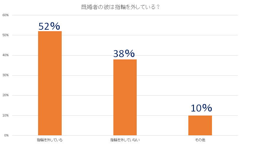 独身女性と既婚者の男性の不倫デート時の指輪有無グラフ
